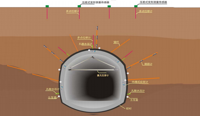 Tunnel safety monitoring
