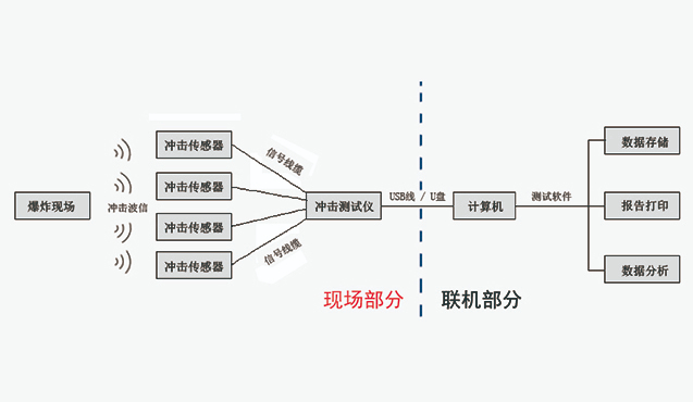 Explosion impact monitoring