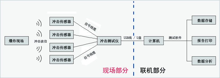 blast-pro冲击测试仪操作示意图