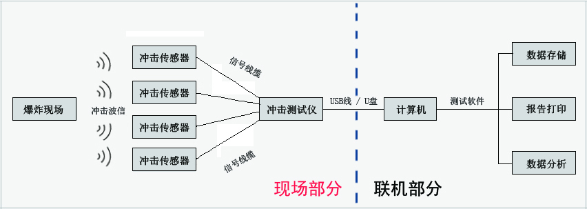 多通道冲击测试仪