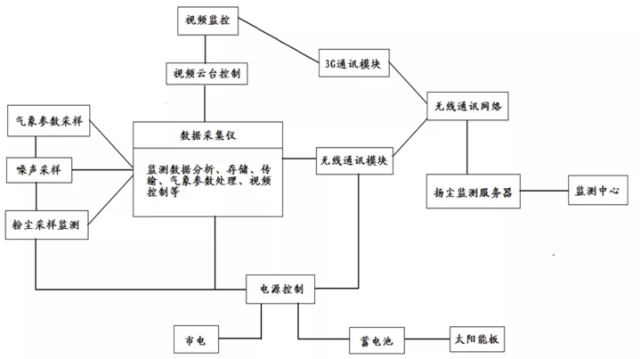 扬尘在线监测