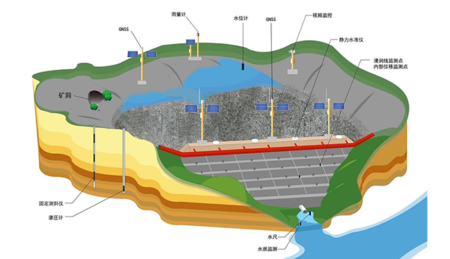 Automatic safety monitoring of tailings pond